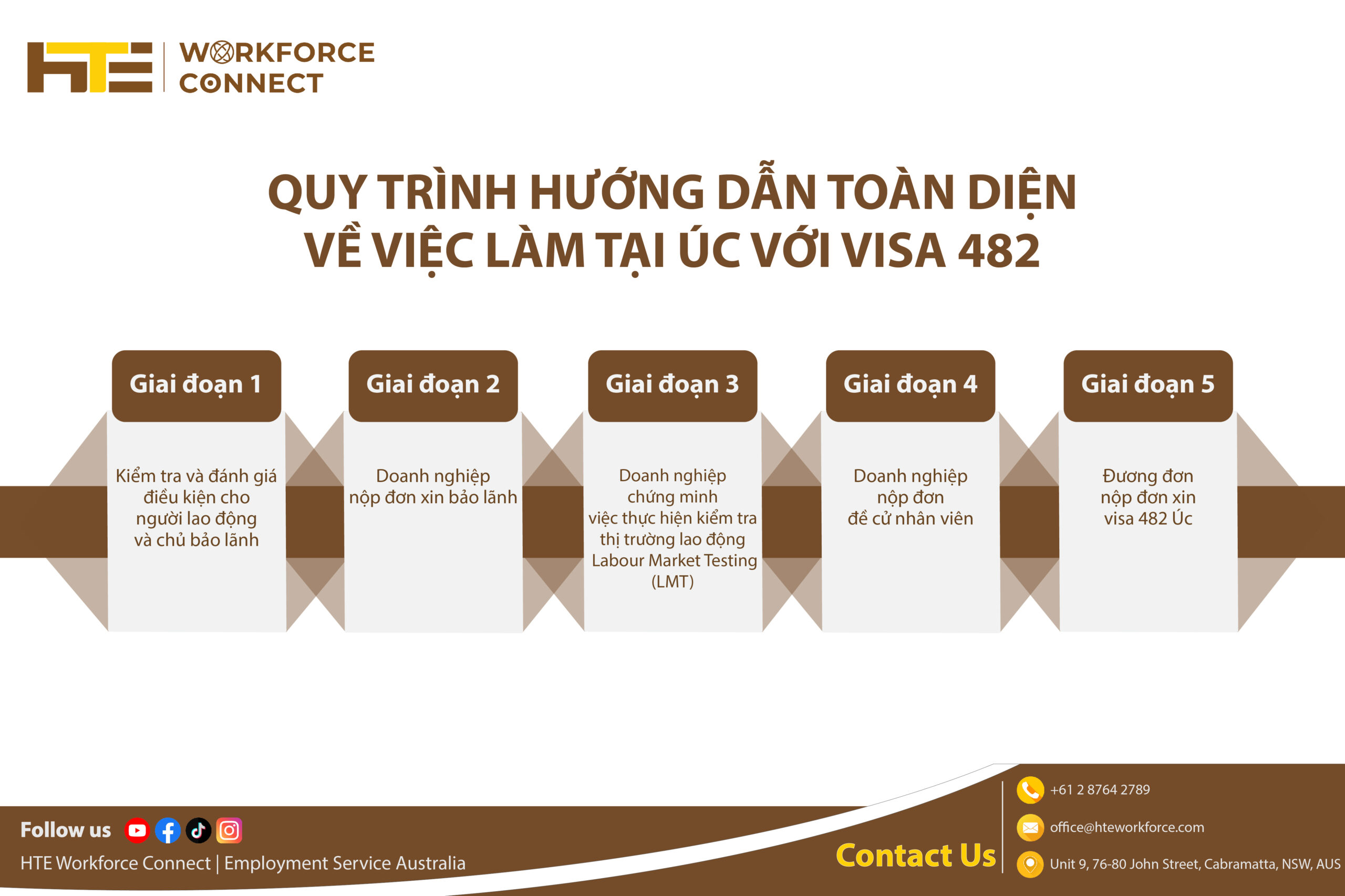 quy trinh huong dan toan dien ve viec lam tai uc voi visa 482