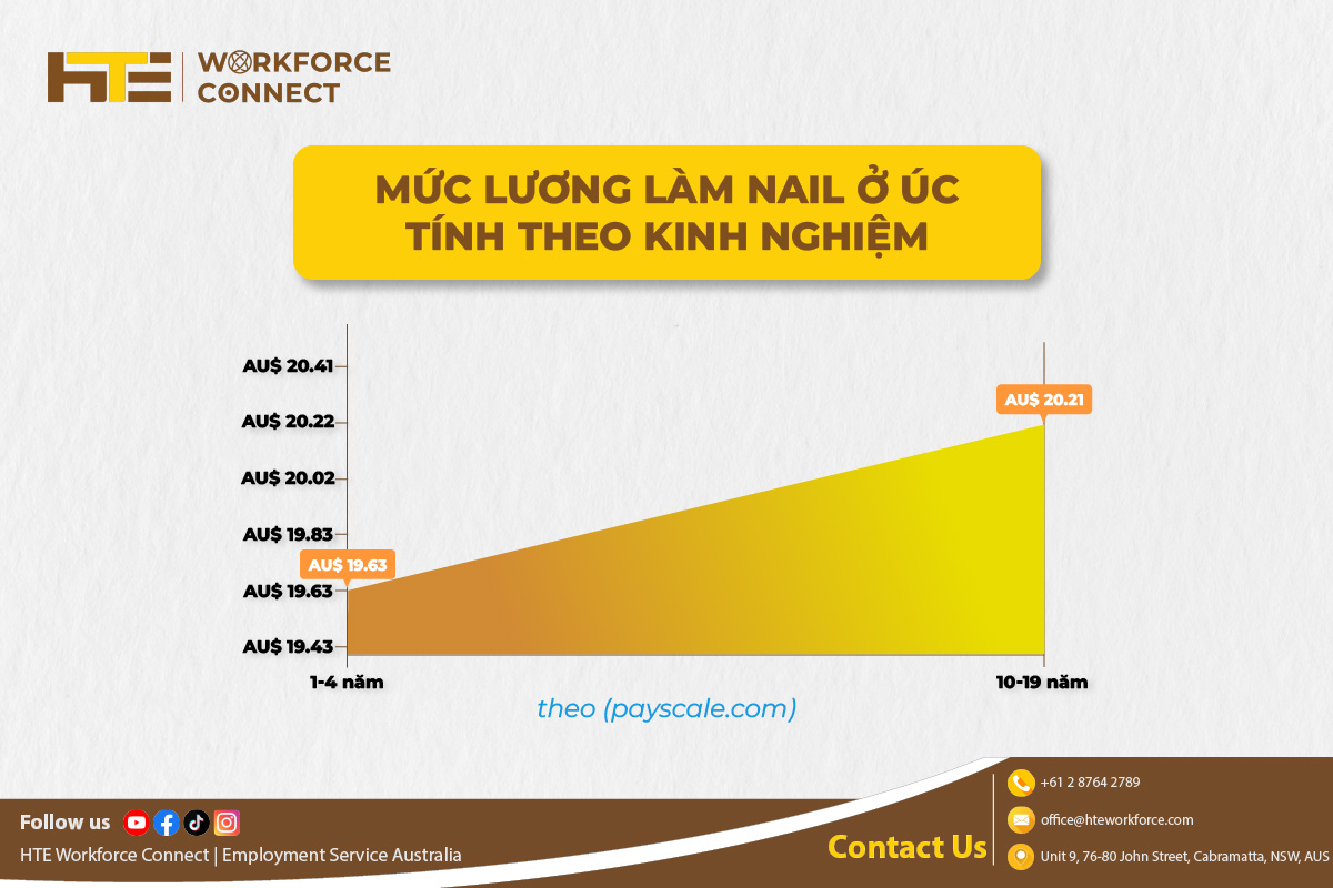 Muc luong lam Nail o Uc tinh theo kinh nghiem