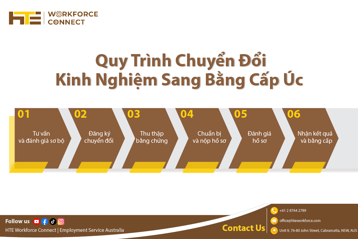 quy trinh chuyen doi kinh nghiem sang bang cap uc